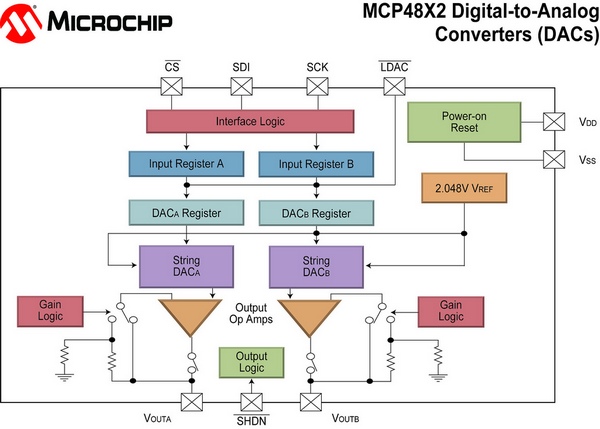 Digital-to-Analog Converters From Microchip Enable Resolution, Output